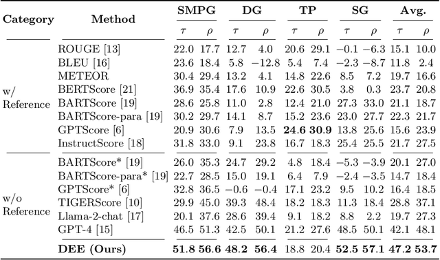 Figure 2 for DEE: Dual-stage Explainable Evaluation Method for Text Generation