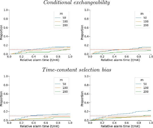 Figure 4 for Monitoring machine learning (ML)-based risk prediction algorithms in the presence of confounding medical interventions