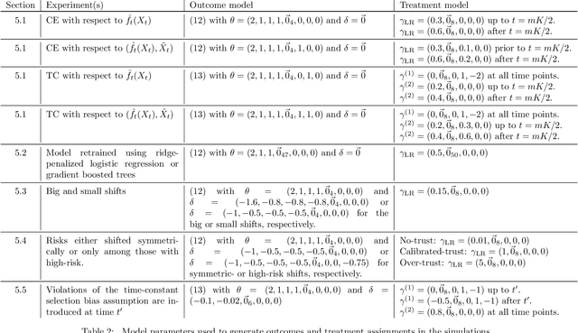 Figure 3 for Monitoring machine learning (ML)-based risk prediction algorithms in the presence of confounding medical interventions