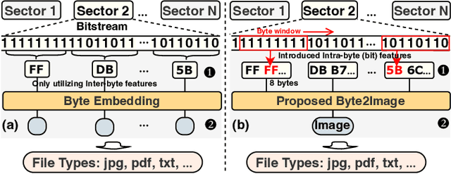 Figure 1 for A Byte Sequence is Worth an Image: CNN for File Fragment Classification Using Bit Shift and n-Gram Embeddings