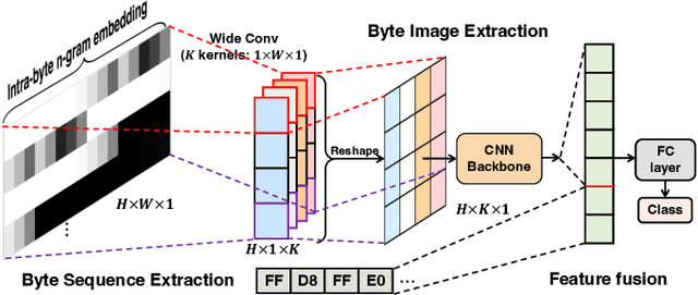 Figure 4 for A Byte Sequence is Worth an Image: CNN for File Fragment Classification Using Bit Shift and n-Gram Embeddings