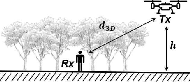 Figure 1 for Body-UAV Near-Ground LoRa Links through a Mediterranean Forest