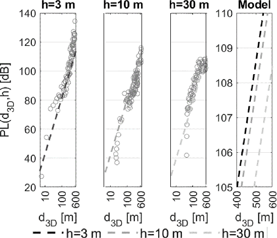 Figure 3 for Body-UAV Near-Ground LoRa Links through a Mediterranean Forest