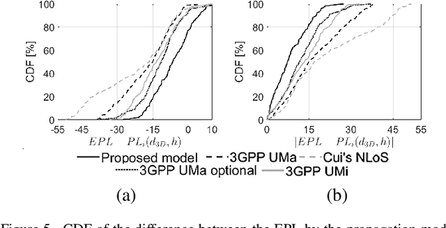 Figure 4 for Body-UAV Near-Ground LoRa Links through a Mediterranean Forest