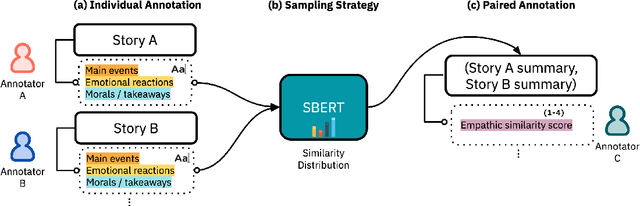 Figure 4 for Modeling Empathic Similarity in Personal Narratives