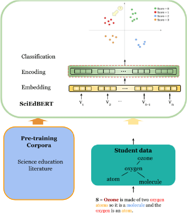 Figure 1 for Context Matters: A Strategy to Pre-train Language Model for Science Education