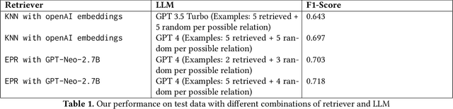 Figure 1 for GPT-FinRE: In-context Learning for Financial Relation Extraction using Large Language Models