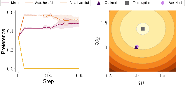 Figure 1 for Auxiliary Learning as an Asymmetric Bargaining Game