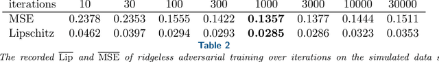 Figure 3 for Understanding Overfitting in Adversarial Training via Kernel Regression