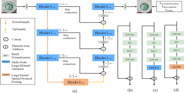 Figure 2 for MSLKANet: A Multi-Scale Large Kernel Attention Network for Scene Text Removal