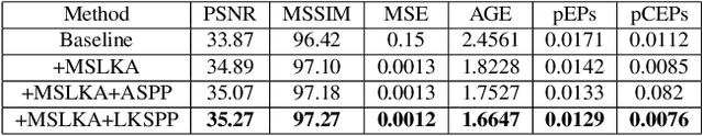 Figure 4 for MSLKANet: A Multi-Scale Large Kernel Attention Network for Scene Text Removal