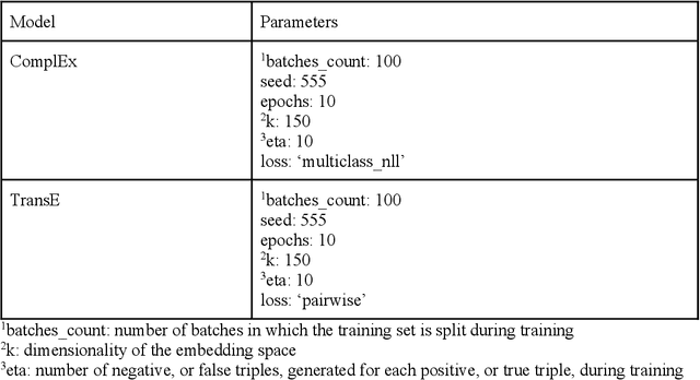 Figure 2 for Development of a Knowledge Graph Embeddings Model for Pain