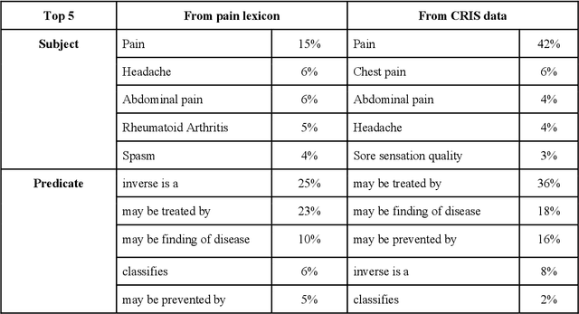 Figure 4 for Development of a Knowledge Graph Embeddings Model for Pain