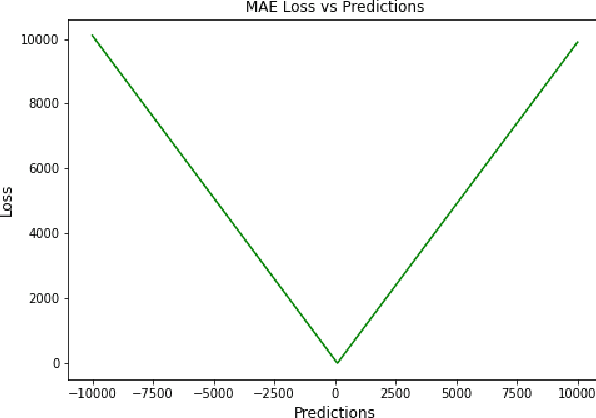 Figure 1 for A Comprehensive Survey of Regression Based Loss Functions for Time Series Forecasting