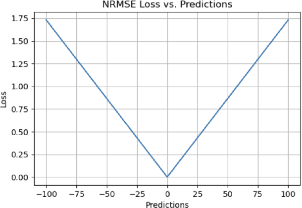 Figure 2 for A Comprehensive Survey of Regression Based Loss Functions for Time Series Forecasting