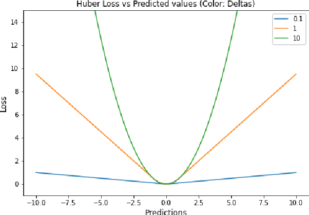 Figure 4 for A Comprehensive Survey of Regression Based Loss Functions for Time Series Forecasting