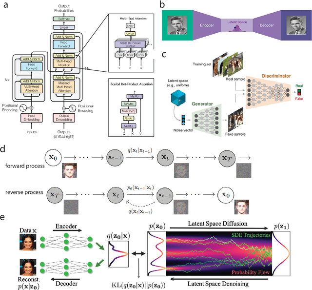 Figure 3 for Large-scale Foundation Models and Generative AI for BigData Neuroscience