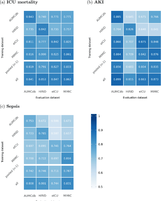 Figure 1 for Generalisability of deep learning-based early warning in the intensive care unit: a retrospective empirical evaluation