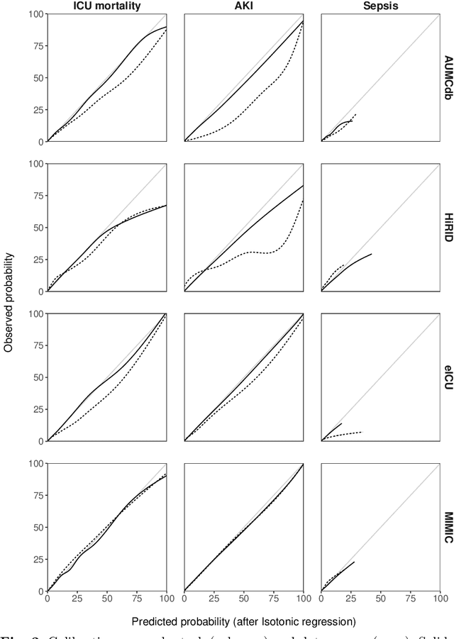 Figure 3 for Generalisability of deep learning-based early warning in the intensive care unit: a retrospective empirical evaluation