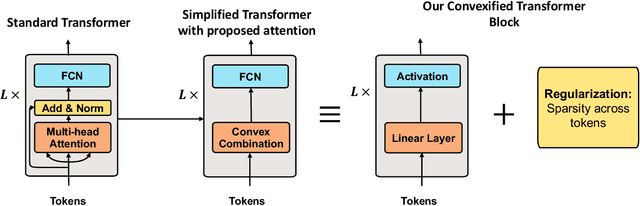Figure 1 for Convexifying Transformers: Improving optimization and understanding of transformer networks