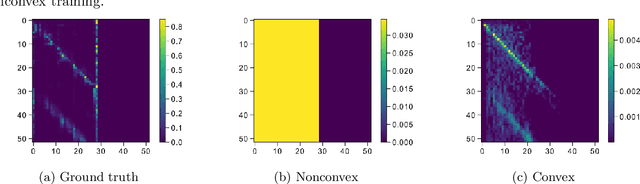 Figure 4 for Convexifying Transformers: Improving optimization and understanding of transformer networks