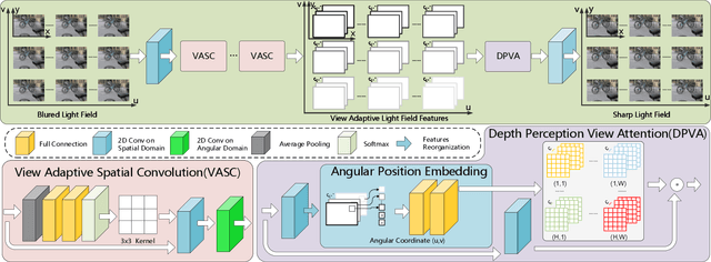 Figure 4 for View Adaptive Light Field Deblurring Networks with Depth Perception