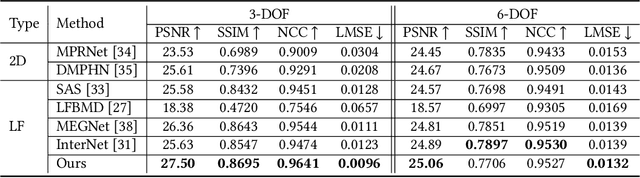 Figure 2 for View Adaptive Light Field Deblurring Networks with Depth Perception