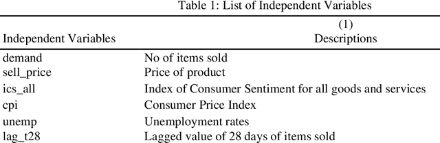 Figure 1 for Retail Demand Forecasting: A Comparative Study for Multivariate Time Series