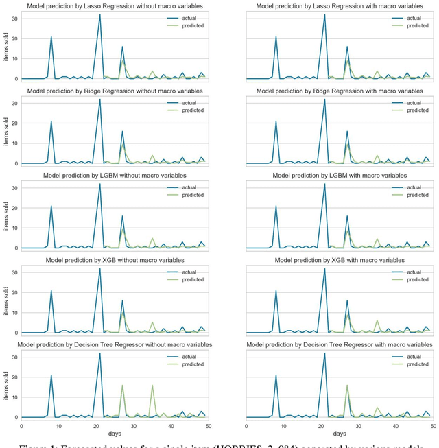 Figure 2 for Retail Demand Forecasting: A Comparative Study for Multivariate Time Series