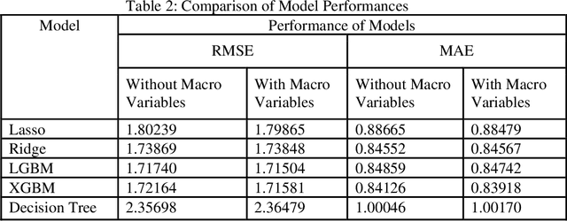 Figure 3 for Retail Demand Forecasting: A Comparative Study for Multivariate Time Series