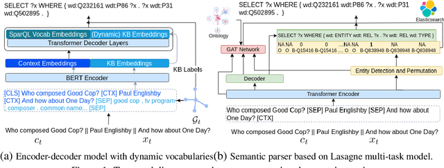 Figure 2 for Semantic Parsing for Conversational Question Answering over Knowledge Graphs