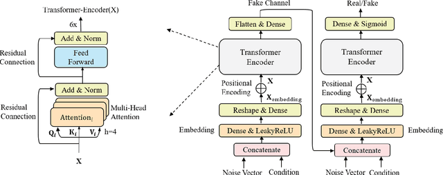 Figure 2 for Transformer-based GAN for Terahertz Spatial-Temporal Channel Modeling and Generating