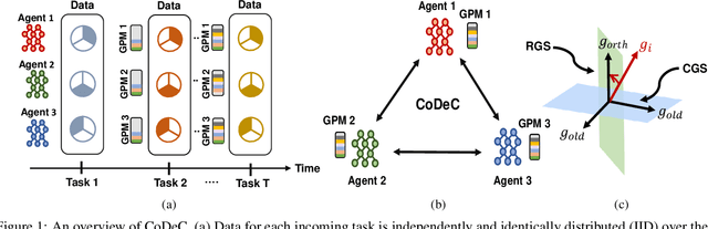 Figure 1 for CoDeC: Communication-Efficient Decentralized Continual Learning