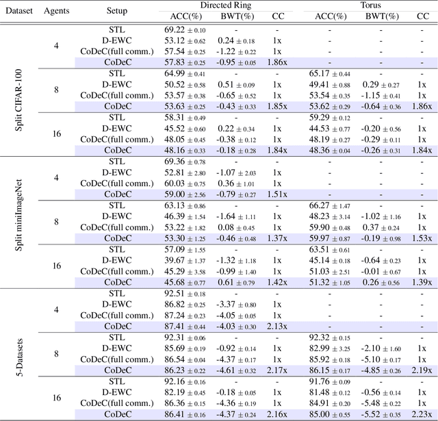 Figure 2 for CoDeC: Communication-Efficient Decentralized Continual Learning