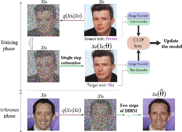 Figure 3 for Towards Real-time Text-driven Image Manipulation with Unconditional Diffusion Models