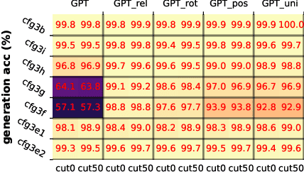 Figure 3 for Physics of Language Models: Part 1, Context-Free Grammar