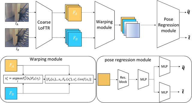 Figure 1 for GRelPose: Generalizable End-to-End Relative Camera Pose Regression