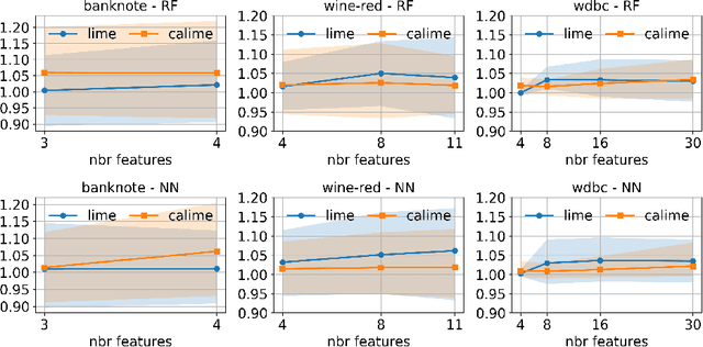 Figure 4 for CALIME: Causality-Aware Local Interpretable Model-Agnostic Explanations