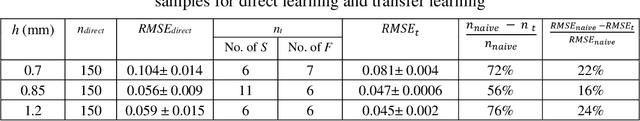 Figure 2 for Accelerated and Inexpensive Machine Learning for Manufacturing Processes with Incomplete Mechanistic Knowledge