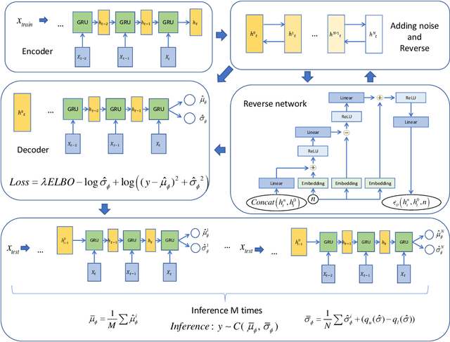 Figure 3 for DiffLoad: Uncertainty Quantification in Load Forecasting with Diffusion Model