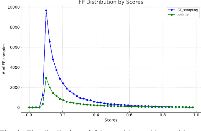 Figure 2 for False Positive Sampling-based Data Augmentation for Enhanced 3D Object Detection Accuracy