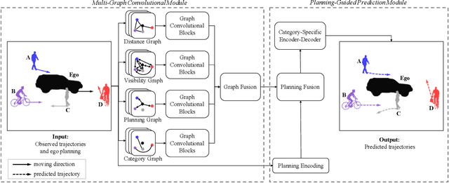 Figure 1 for EPG-MGCN: Ego-Planning Guided Multi-Graph Convolutional Network for Heterogeneous Agent Trajectory Prediction