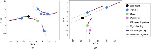 Figure 4 for EPG-MGCN: Ego-Planning Guided Multi-Graph Convolutional Network for Heterogeneous Agent Trajectory Prediction