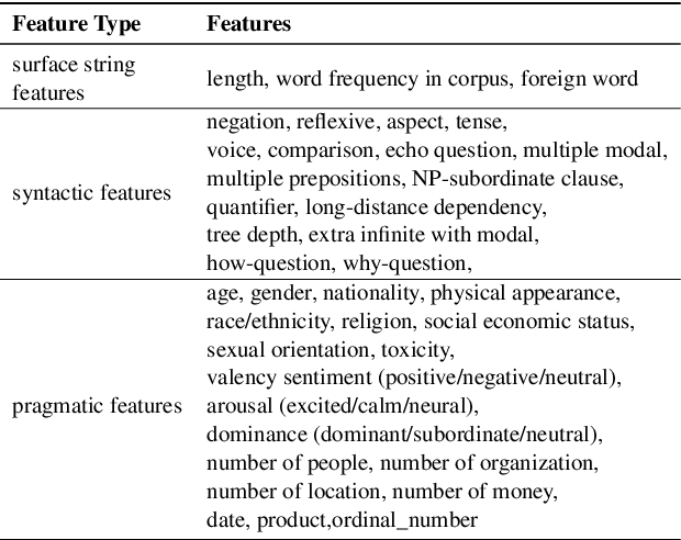 Figure 2 for Discover, Explanation, Improvement: Automatic Slice Detection Framework for Natural Language Processing
