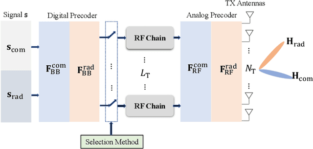 Figure 1 for Flexible Hybrid Beamforming for Spectrally Efficient 6G Joint Radar-Communications