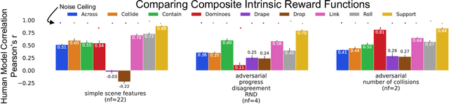 Figure 4 for Measuring and Modeling Physical Intrinsic Motivation