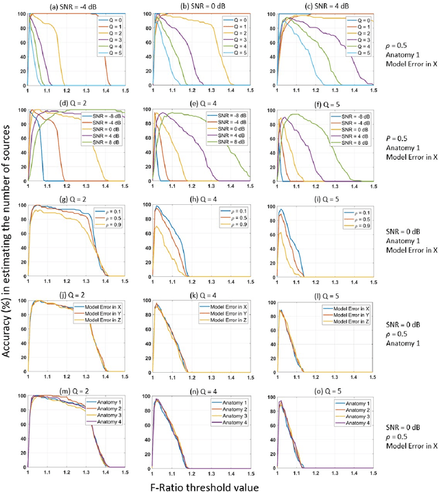 Figure 2 for An F-ratio-Based Method for Estimating the Number of Active Sources in MEG