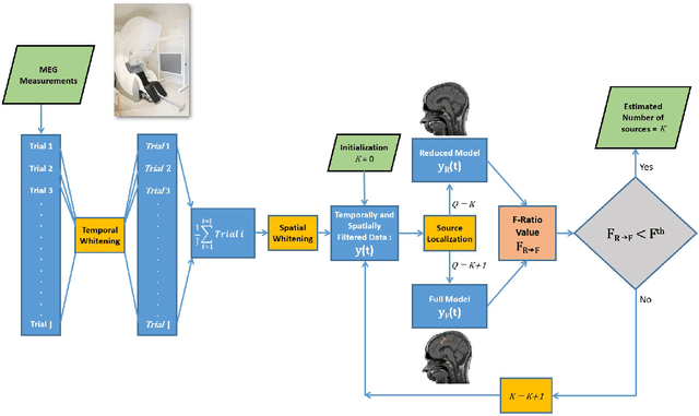 Figure 1 for An F-ratio-Based Method for Estimating the Number of Active Sources in MEG