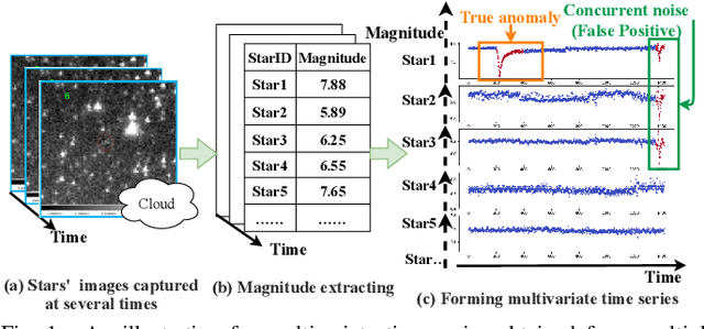Figure 1 for From Chaos to Clarity: Time Series Anomaly Detection in Astronomical Observations