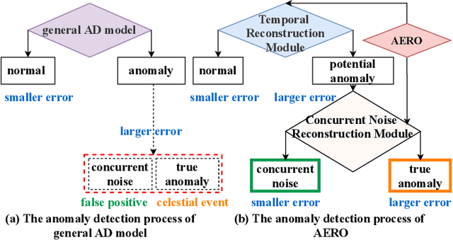 Figure 3 for From Chaos to Clarity: Time Series Anomaly Detection in Astronomical Observations